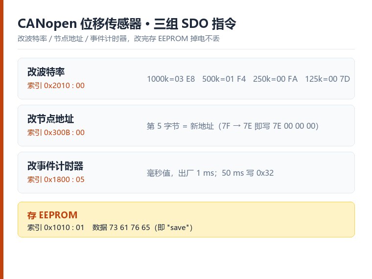 CANopen位移传感器改波特率、节点地址与事件计时器:SDO指令加EEPROM保存完整流程