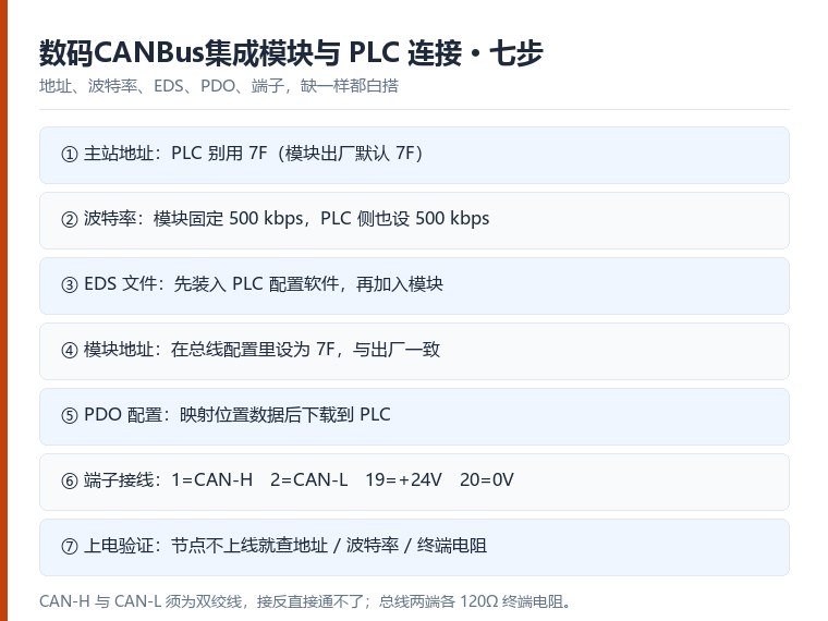 数码CANBus集成模块与PLC怎么连:主站、EDS、PDO与端子接线七步